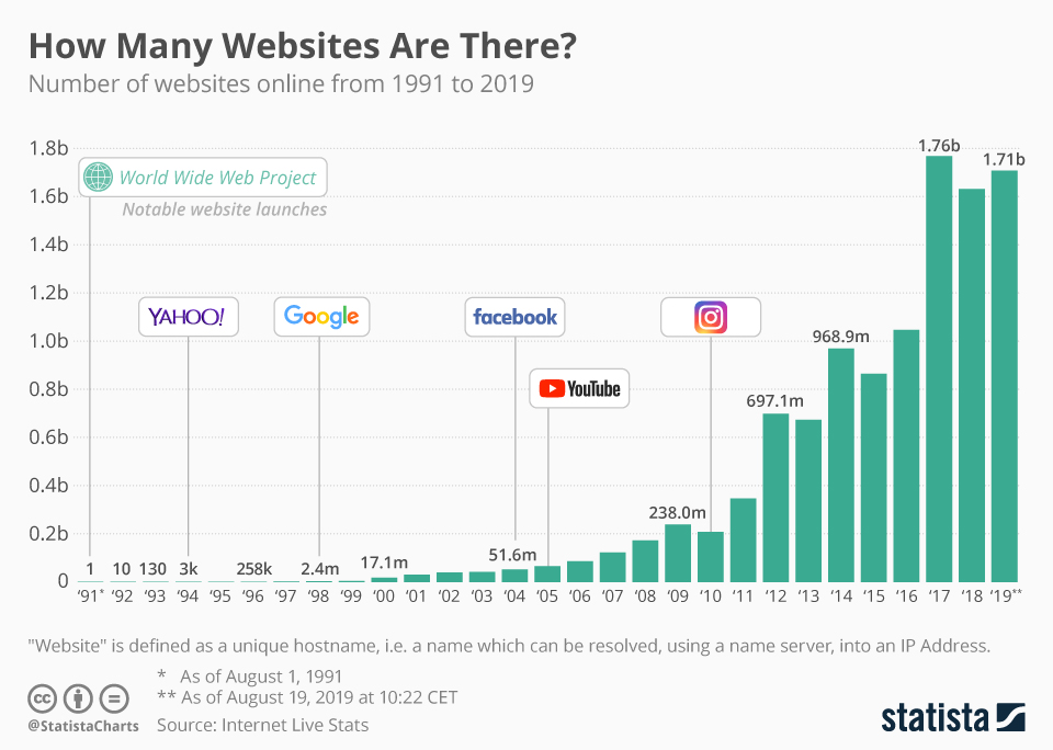 How Many Websites Are There?