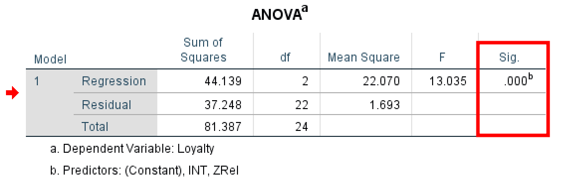 One-way ANOVA test SPSS example. Source: uedufy.com