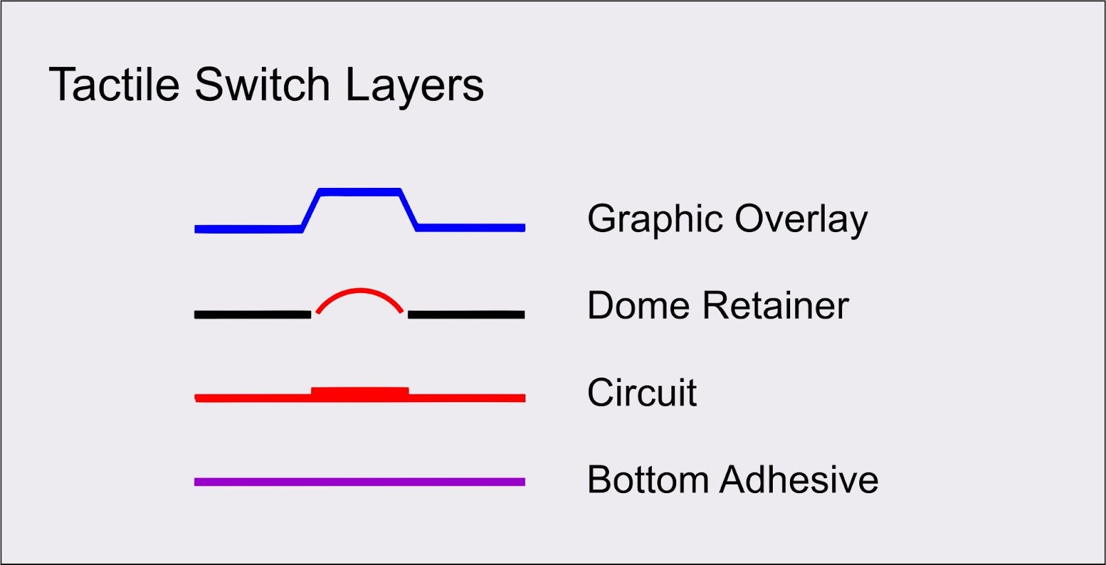 tactile switch layers