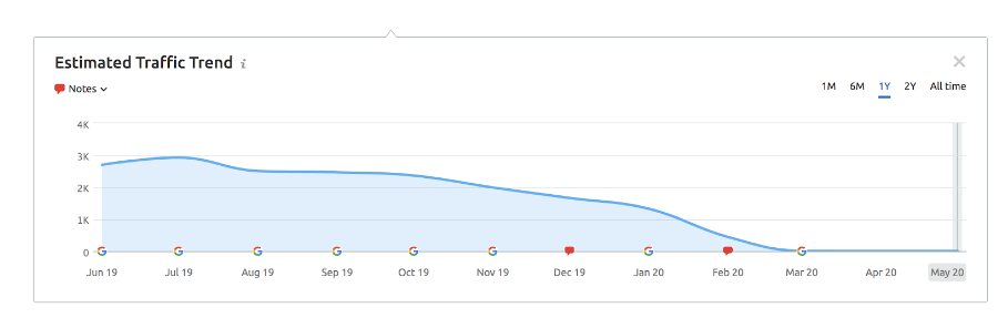 просадка трафика на графике в результате ручных мер Google