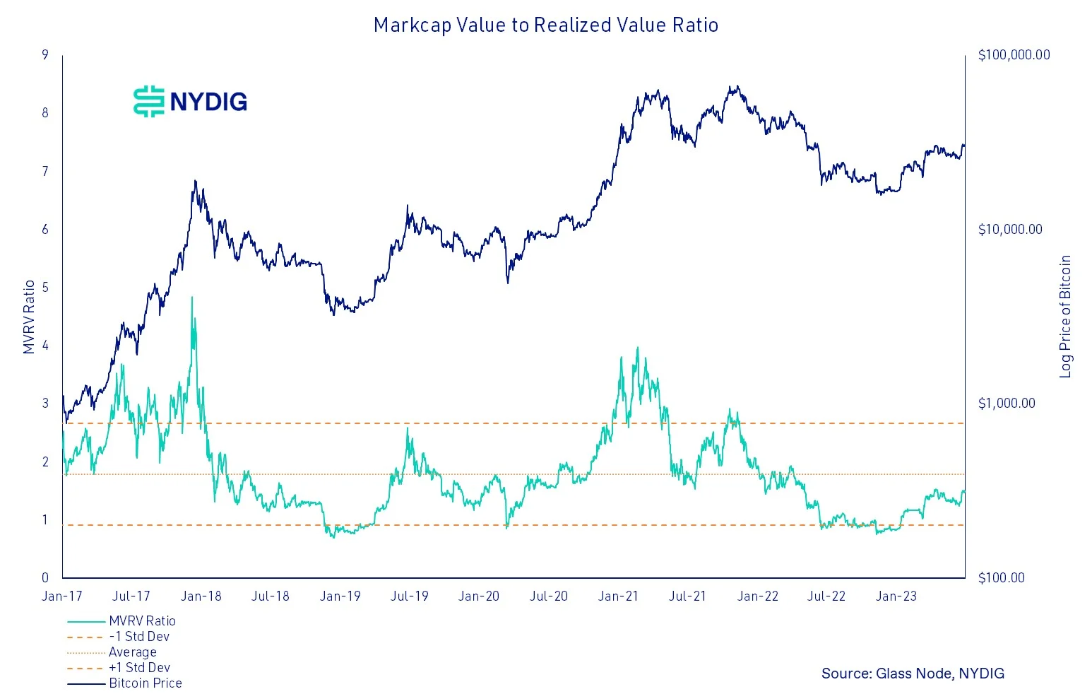 NYDIG：BTC與美股關聯度跌至長期平均值，釋放啥信號？