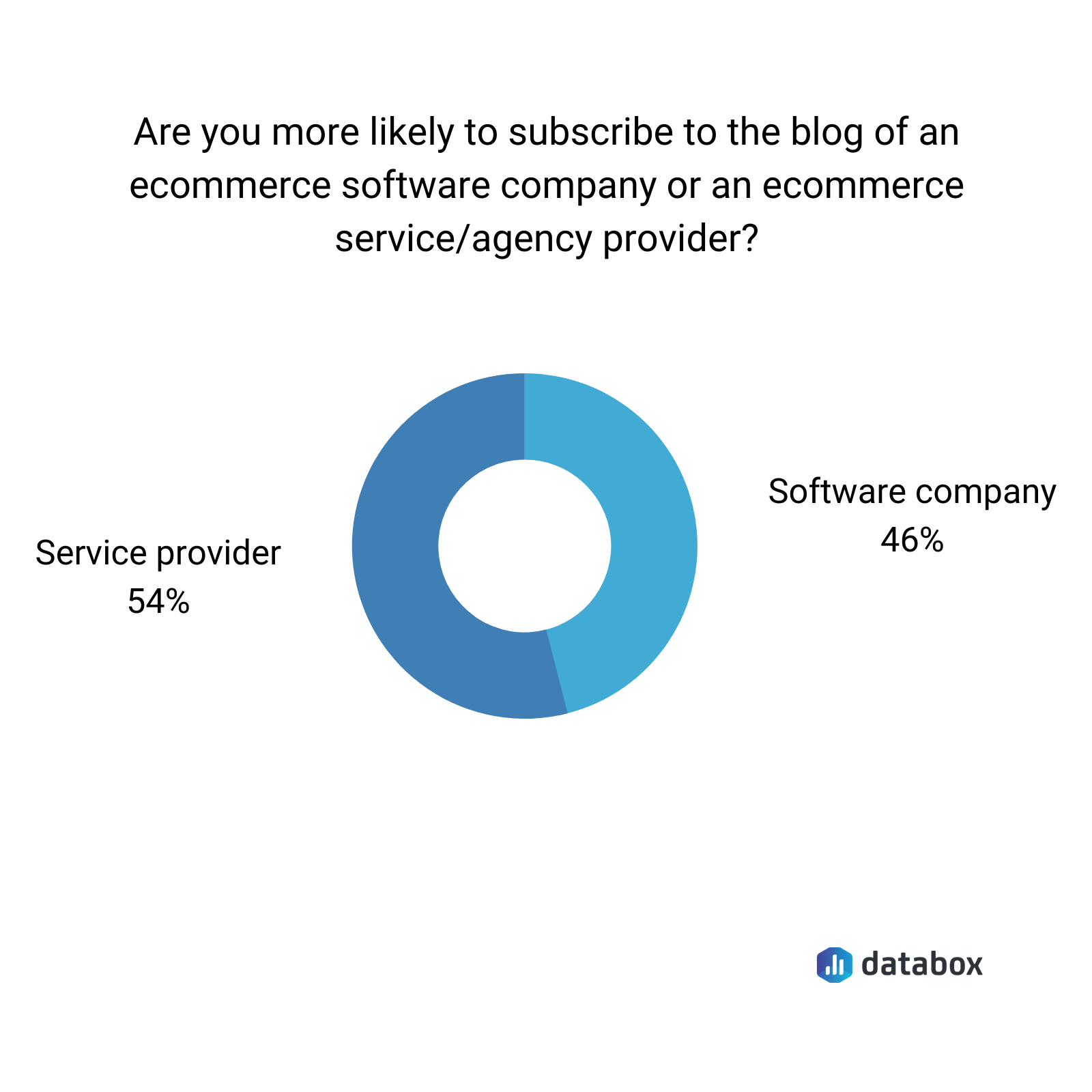 are you more likely to subscribe to the blog of an ecommerce software company or service/agency provider?