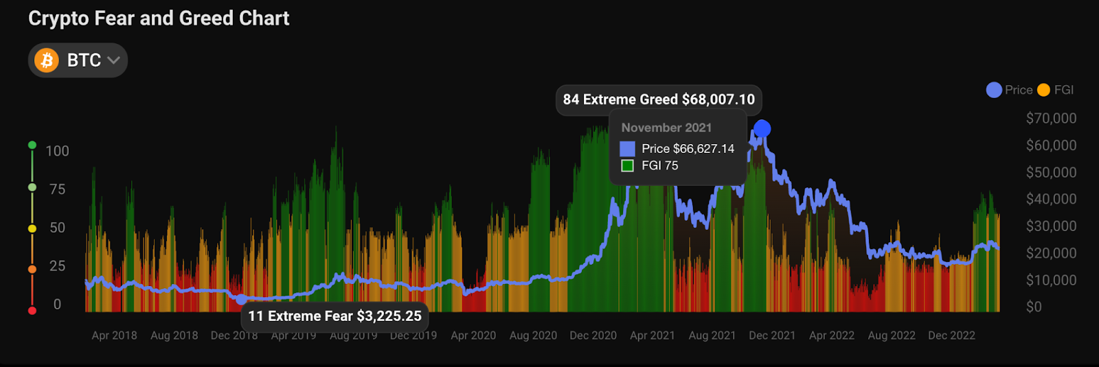 Fear and Greed Chart Bitcoin