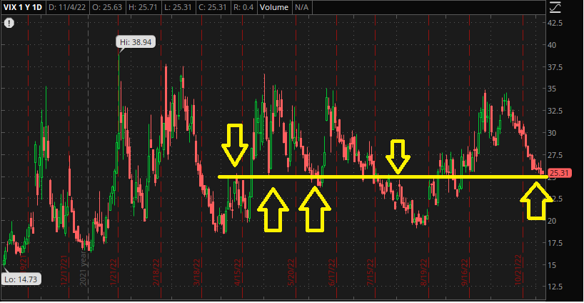 VIX chart, 25 level market with historic interactions with the level highlighted.