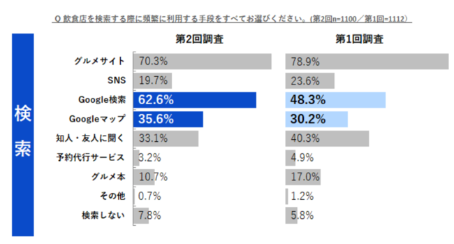 Google検索とGoogleマップ検索が増加し、グルメサイト検索は減少傾向 - Googleビジネスプロフィールを活用する理由