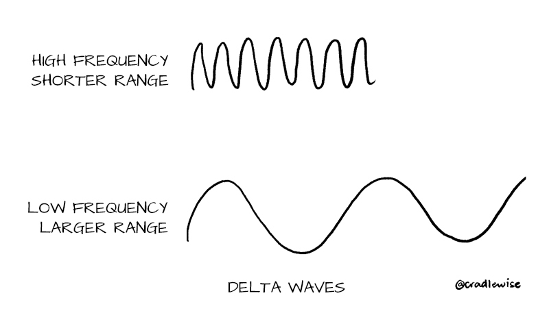 High frequency FM waves versus low frequency AM waves