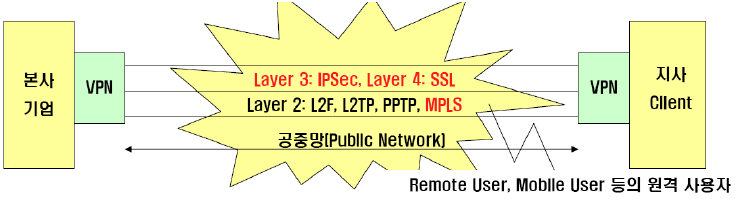 VPN 구현기술을 계층별로 분류하여 설명한 이미지 입니다.