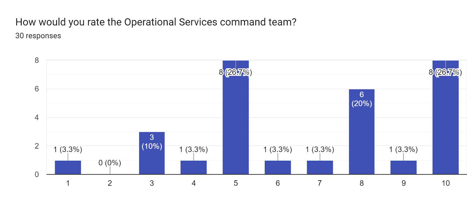 Forms response chart. Question title: How would you rate the Operational Services command team?. Number of responses: 30 responses.
