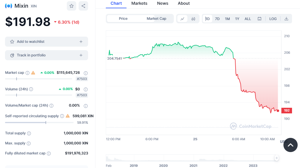 Mixin Network Token Price Drop