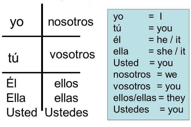 what-does-vosotros-mean-in-spanish-a-guide