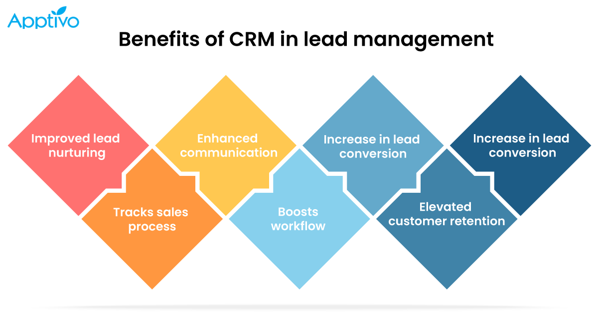 benefits of CRM in Lead Management