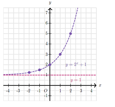 Graph the exponential function