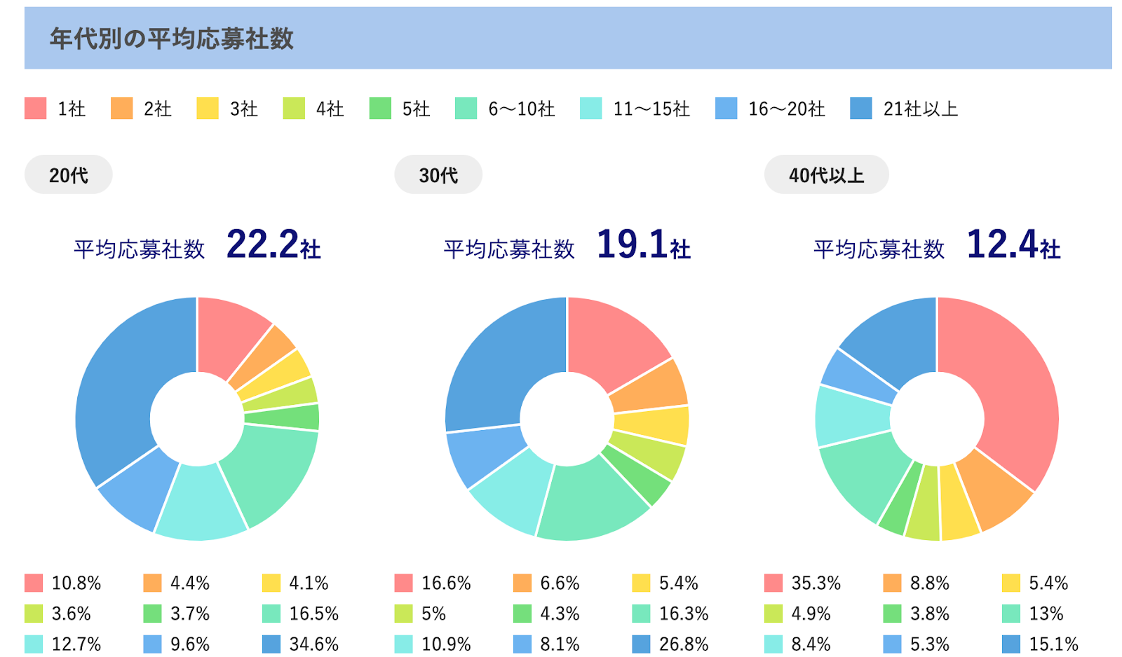転職サービス「doda」転職成功者の「平均応募社数」