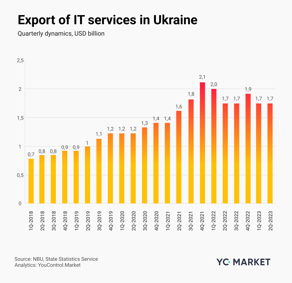 Export of IT services in Ukraine