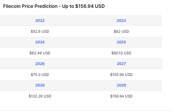 Filecoin Price Prediction 2022-2026 2