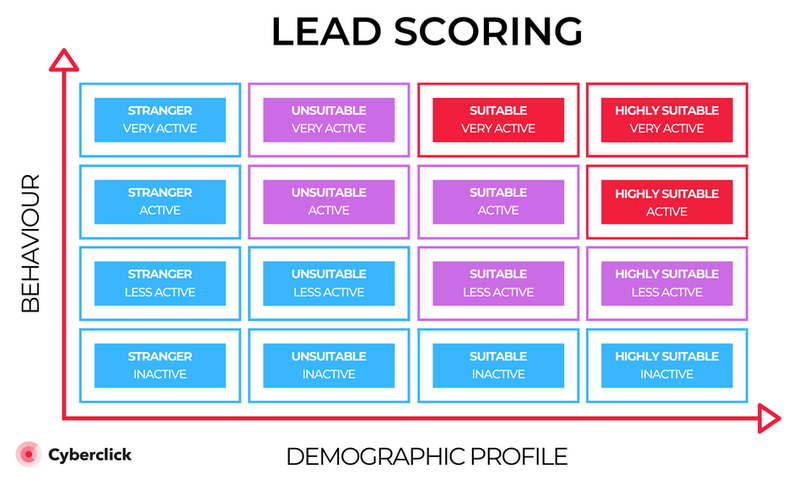 Lead Scoring Model - Interaction Lead Scoring Model