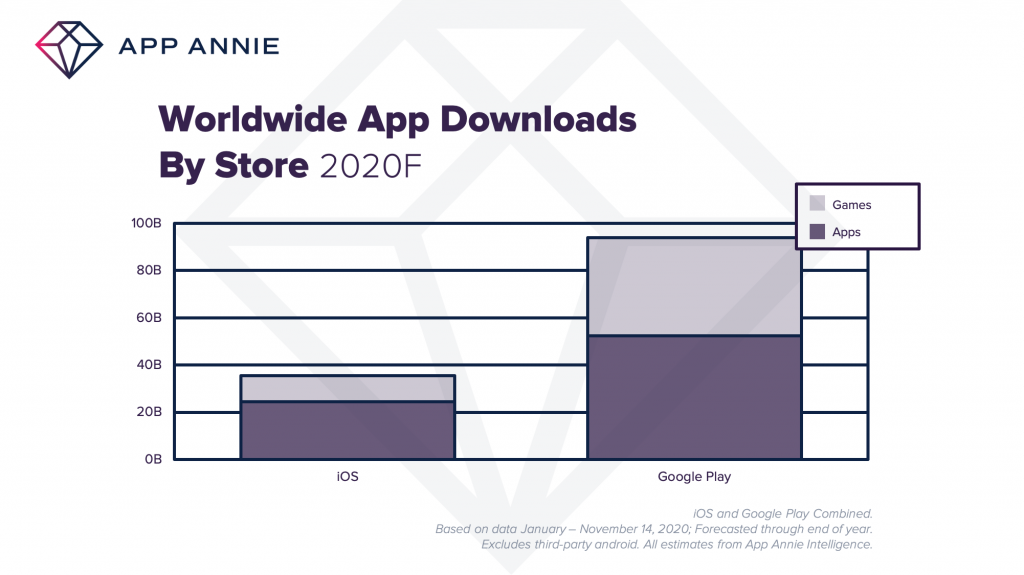 Worldwide app downloads by Store