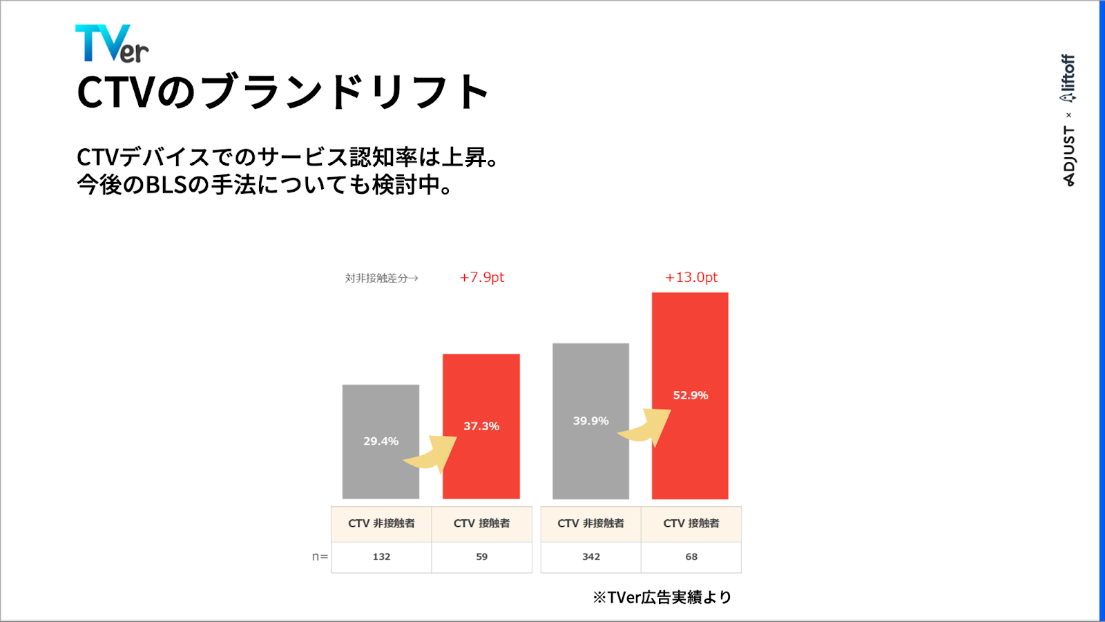 CTVのブランドリフト