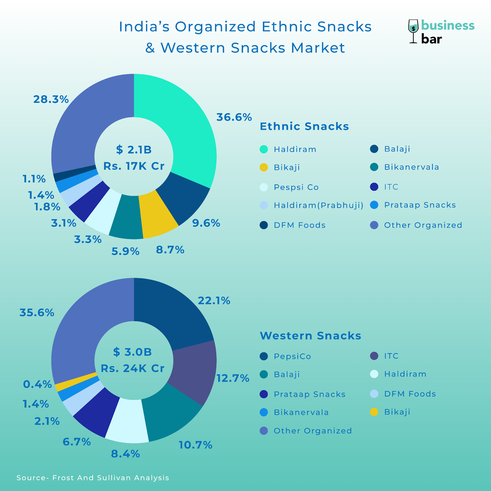 India Ethnic and Western Snacks Market Size by Brands