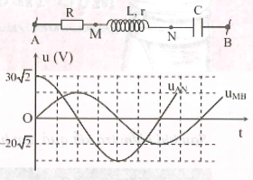 Đặt điện áp xoay chiều có giá trị hiệu dụng không đổi vào hai đầu đoạn mạch AB. Hình bên gồm đoạn mạch AB và đồ thị biểu diễn điện áp  và  phụ thuộc vào thời gian t. Biết công suất tiêu thụ trên đoạn AM bằng công suất tiêu thụ trên đoạn MN. Giá trị của U gần nhất với giá trị nào sau đây?