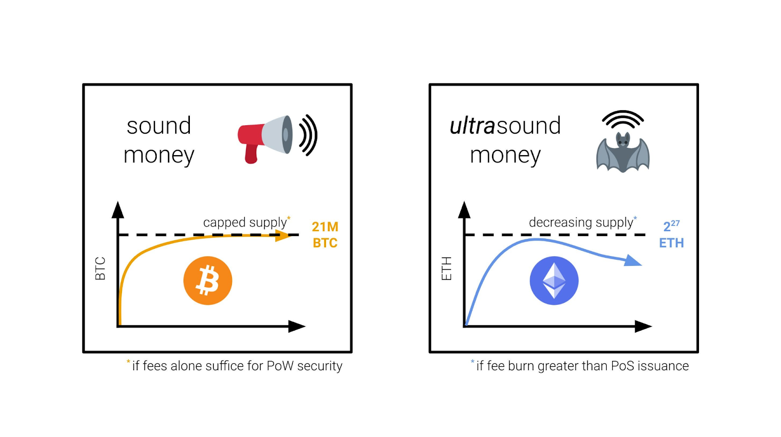 So sánh Sound money và Ultra-sound money