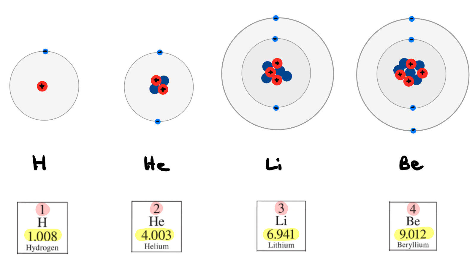 The Periodic Table: A Beginners Guide for a Confused Mind