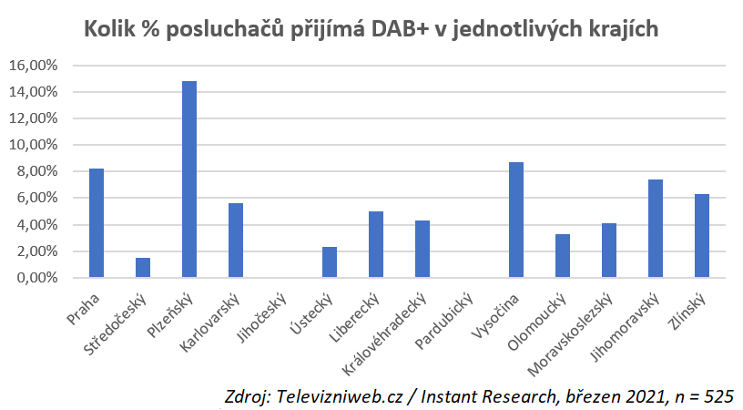 Digitální rozhlas v Česku živoří. Podobné množství lidí poslouchá rádio  přes televizní přijímač – FeedIT