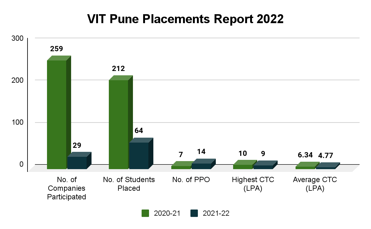 VIT Pune Placements Reports 2022