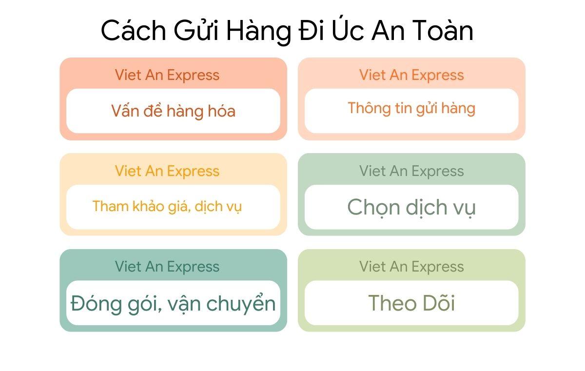 Gửi hàng đi Úc, thời gian, hàng hóa và giá cước