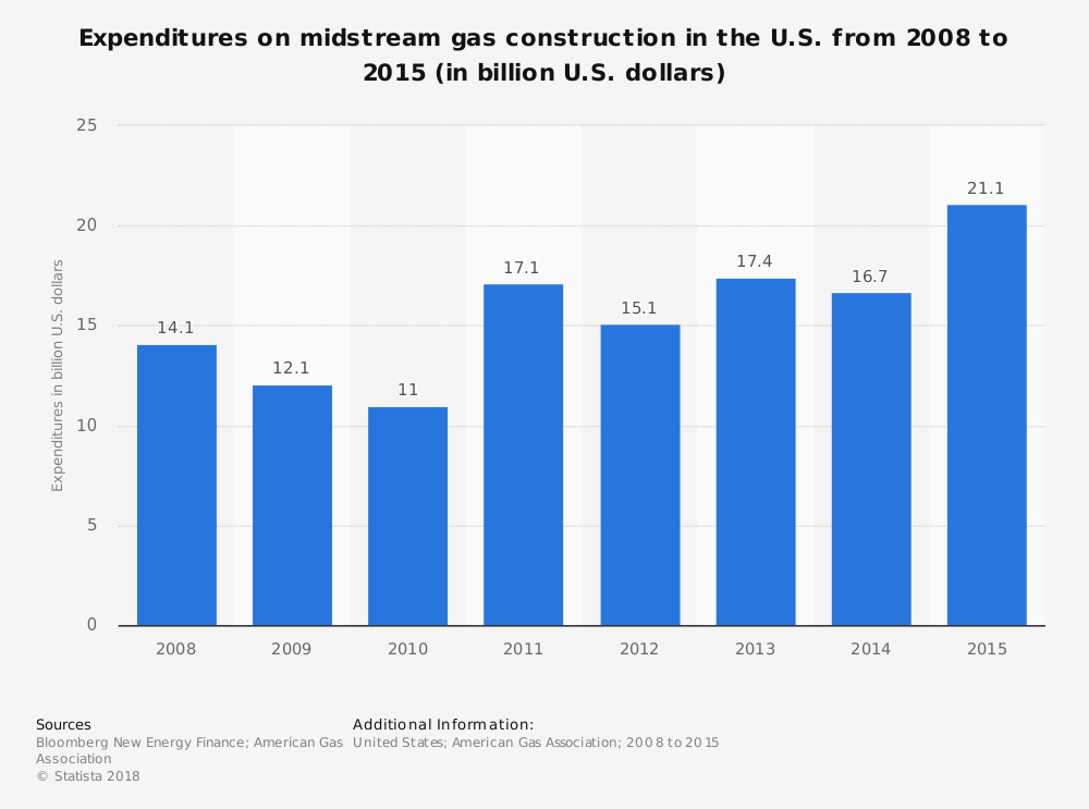 Estadísticas de la industria de petróleo y gas de Midstream