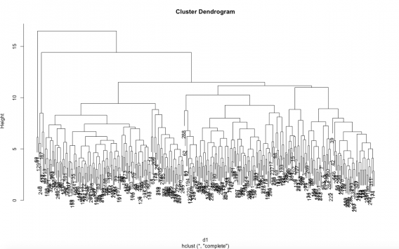 Dendrogram illustrating the arrangement of the clusters produced by hierarchical clustering. 
