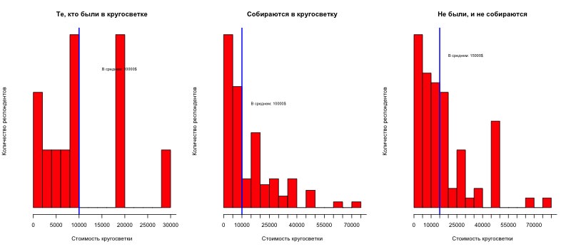 Результаты опроса: сколько стоит кругосветное путешествие