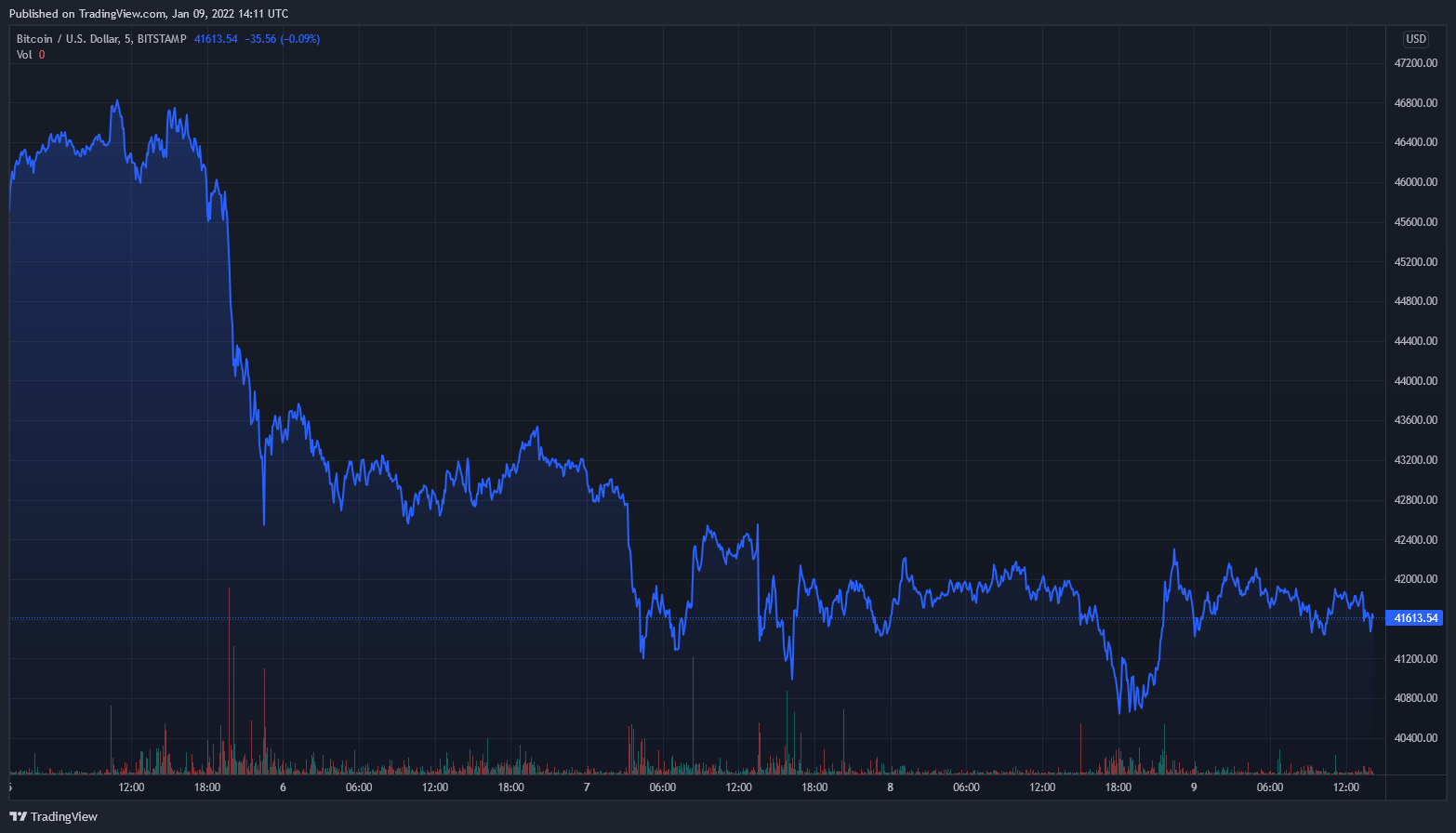 Bitcoin, Ethereum, Terra, Near Protocol Daily Price Analyses – 10 January Morning Prediction 1