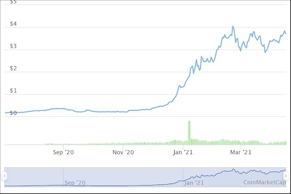 Best Cheap Crypto To Invest In 2020 - Top 10 Best Cryptocurrencies With Most Potential To Buy And Invest In 2020 2021 : Litecoin has very low fees too and is in many cases cheaper than what a credit card company would charge.