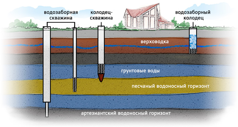 Откуда берется железо в артезианской воде