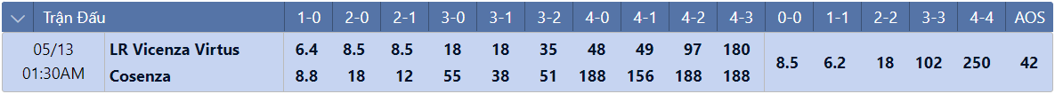 Tỷ lệ tỷ số chính xác Vicenza vs Cosenza