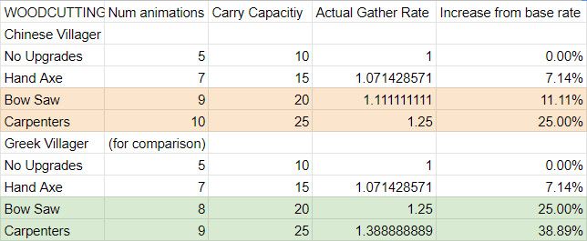 Chinese wood gather rates