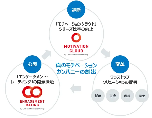 リンクアンドモチベーション　クロスセル