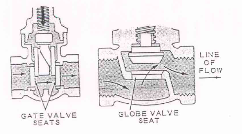 GLOBE VALVES