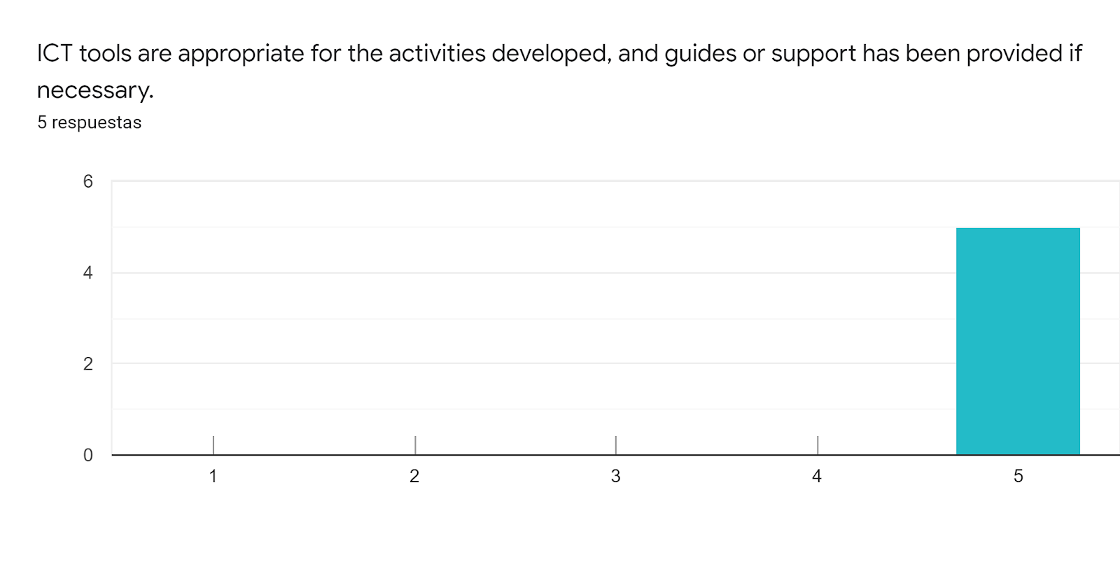 Gráfico de respuestas de formularios. Título de la pregunta: ICT tools are appropriate for the activities developed, and guides or support has been provided if necessary.. Número de respuestas: 5 respuestas.