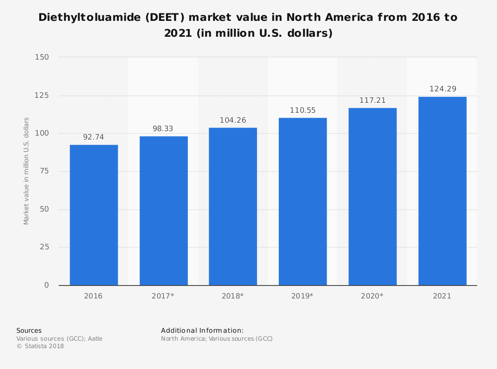 Statistiques de l'industrie du diéthyltoluamide (DEET) répulsif contre les moustiques en Amérique du Nord