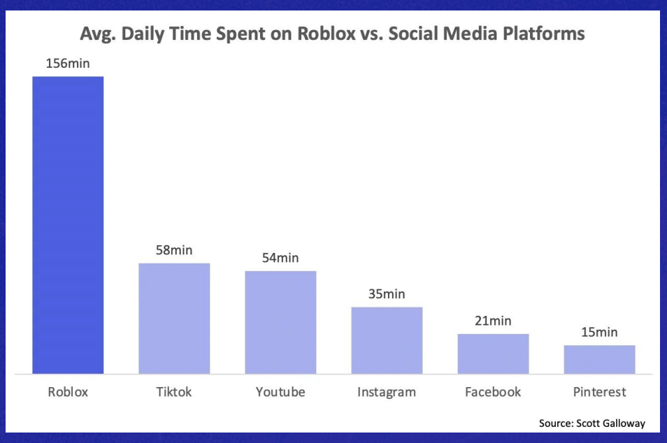 average daily time spent on roblox vs social media