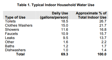 Typical water consumption without water-saving technology incorporated into your bathroom fixtures.