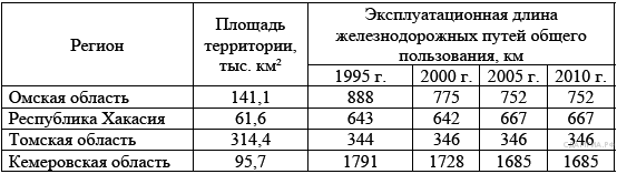 Густота железнодорожных путей. Определить густоту железных дорог. Эксплуатационная длина железнодорожных путей общего пользования. Густота сети железных дорог.