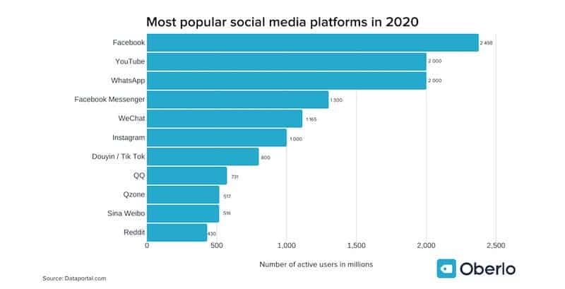 Plateformes de médias sociaux populaires 