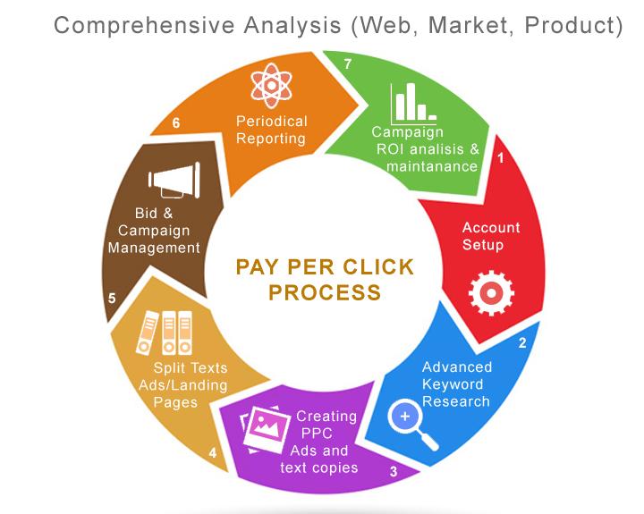 PAY PER CLICK - Adsdive