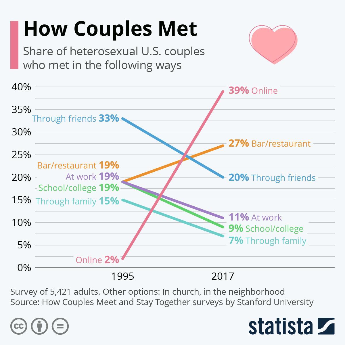 Infographic: How Couples Met | Statista