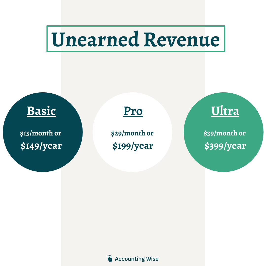 Unearned Revenue or Deferred Revenue. Earnings recognition throughout the period in which the services are performed