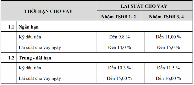 Lãi suất ACB