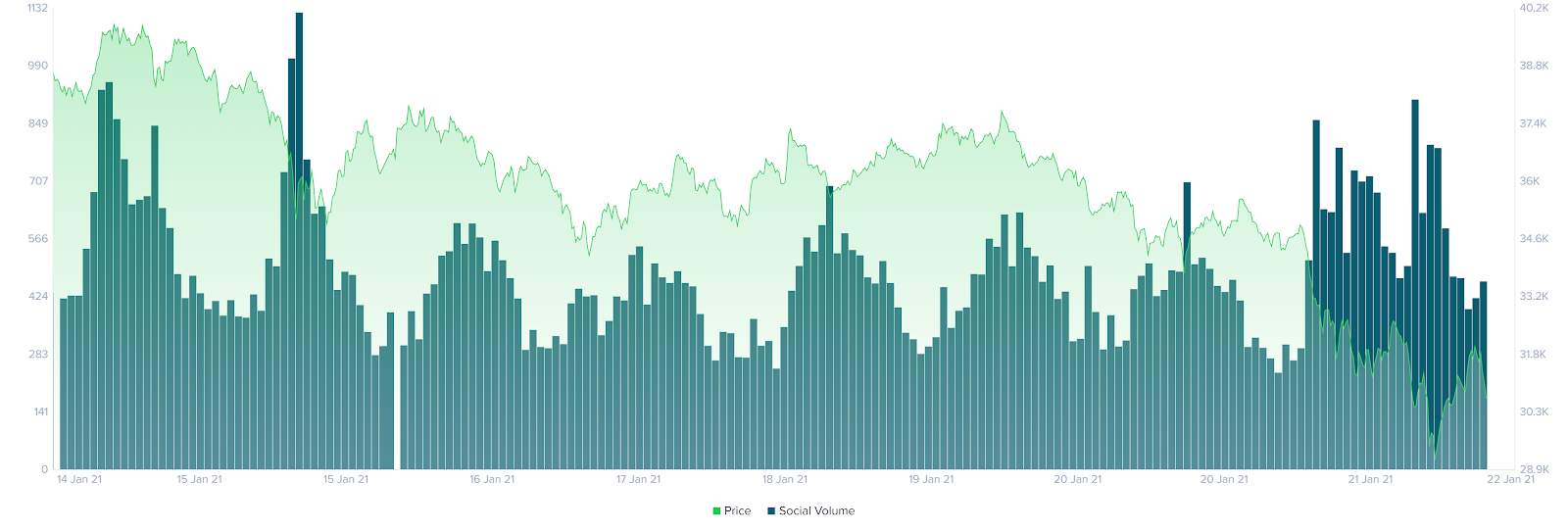 Bitcoin Social Volume Spike Could Signal Incoming Euphoria